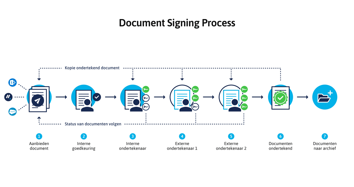 Infographie Zynyo - Processus de signature de documents eSign