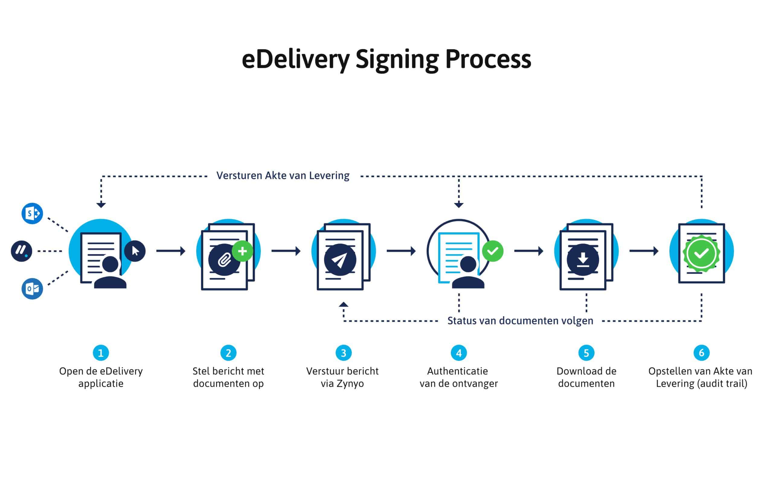 Infographie Zynyo - processus d'envoi en recommandé